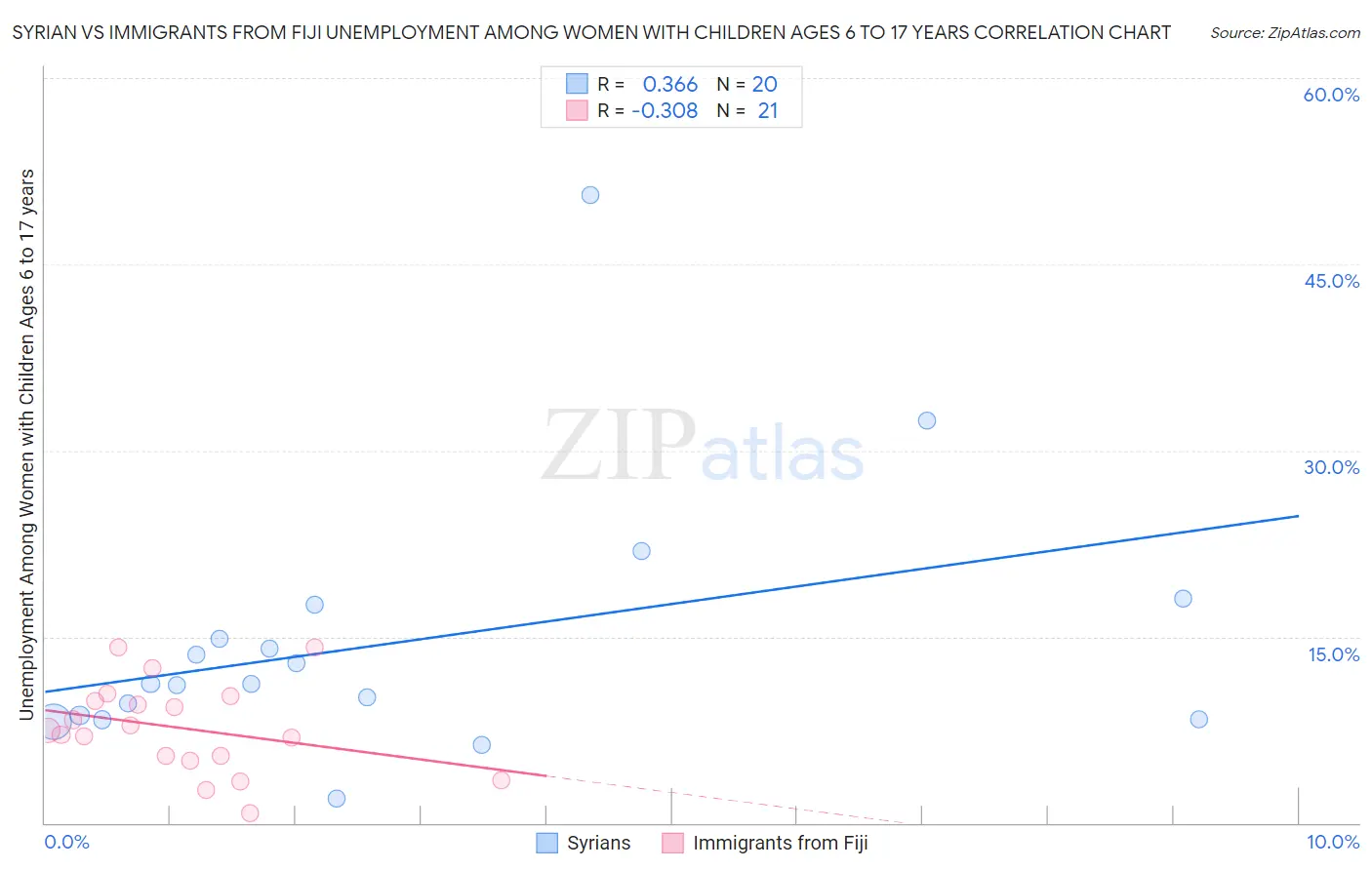 Syrian vs Immigrants from Fiji Unemployment Among Women with Children Ages 6 to 17 years