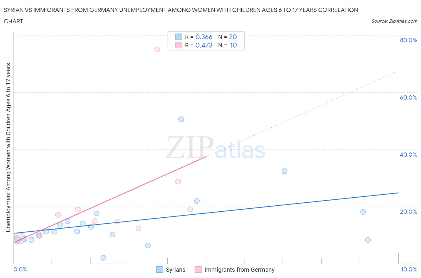 Syrian vs Immigrants from Germany Unemployment Among Women with Children Ages 6 to 17 years