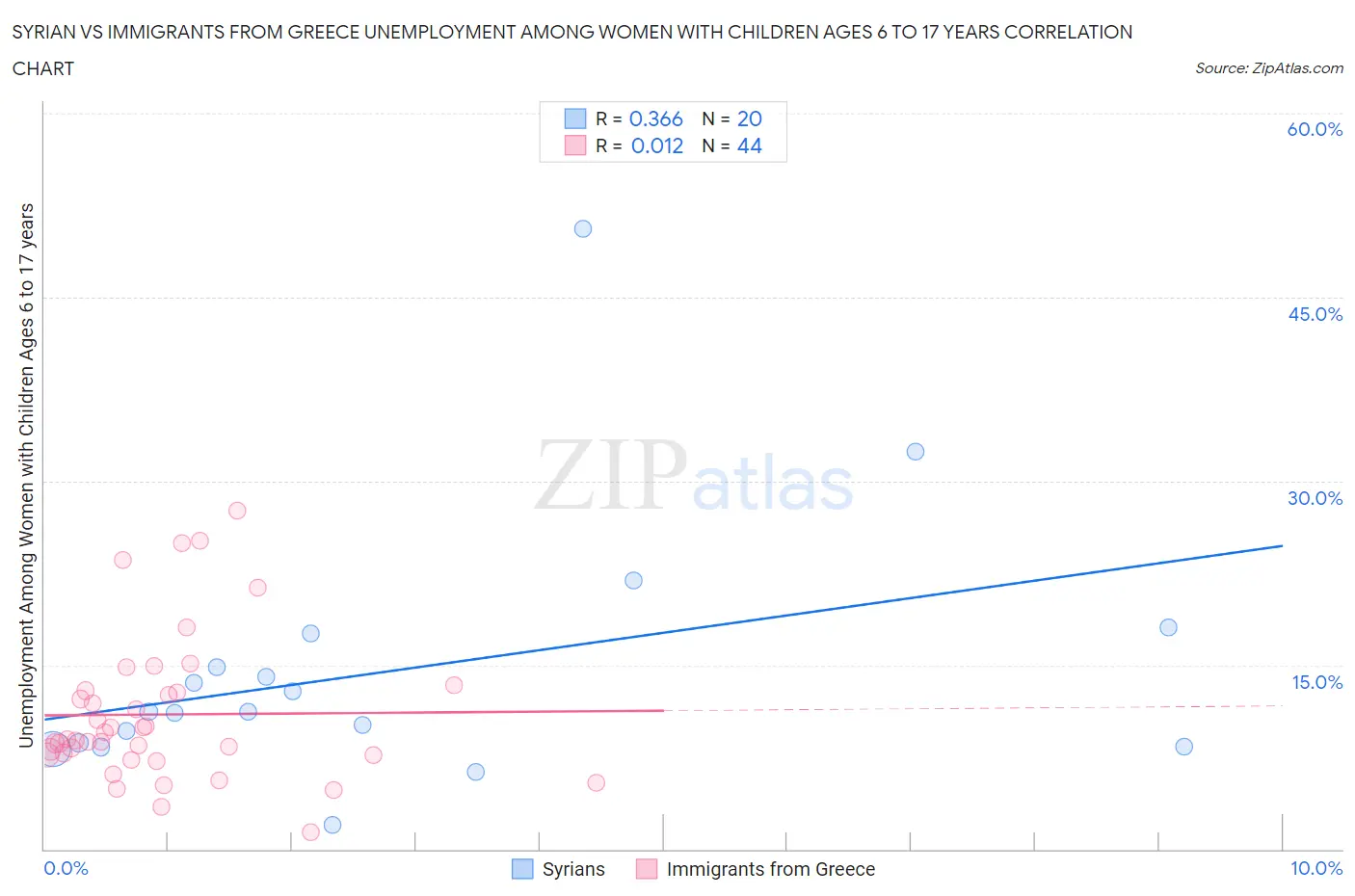 Syrian vs Immigrants from Greece Unemployment Among Women with Children Ages 6 to 17 years