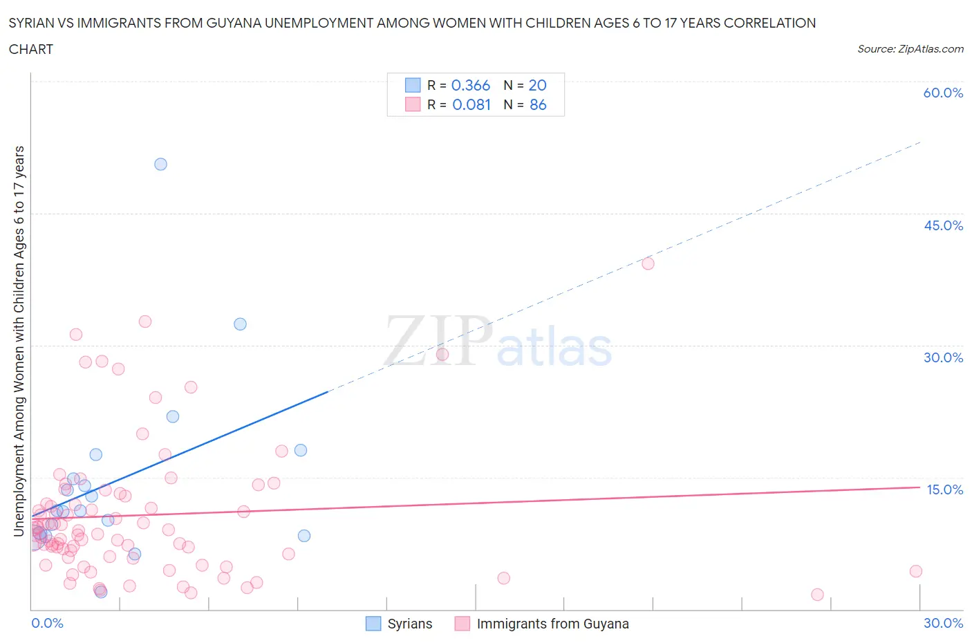 Syrian vs Immigrants from Guyana Unemployment Among Women with Children Ages 6 to 17 years