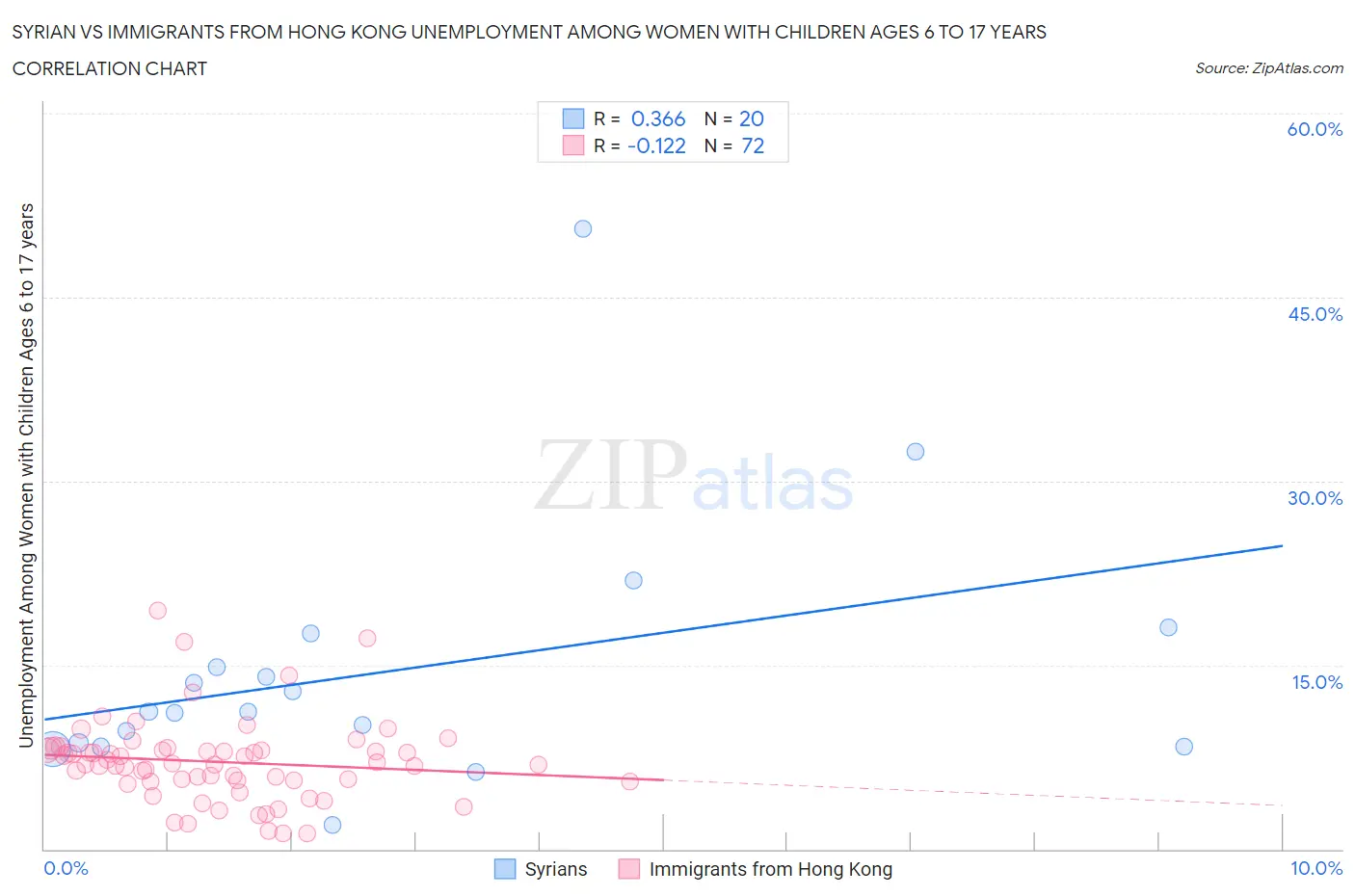 Syrian vs Immigrants from Hong Kong Unemployment Among Women with Children Ages 6 to 17 years