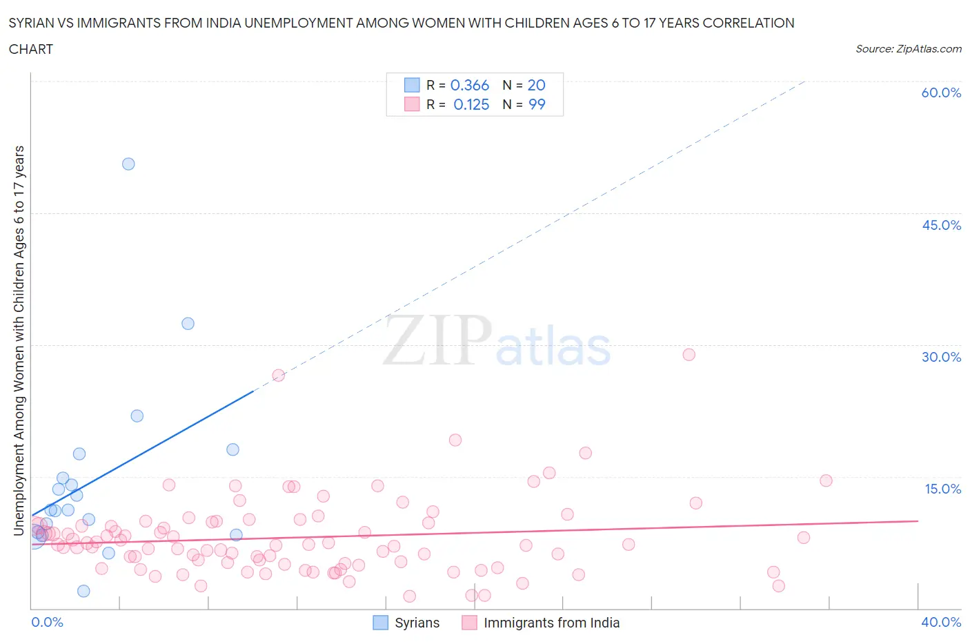 Syrian vs Immigrants from India Unemployment Among Women with Children Ages 6 to 17 years