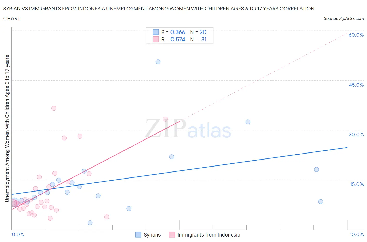 Syrian vs Immigrants from Indonesia Unemployment Among Women with Children Ages 6 to 17 years