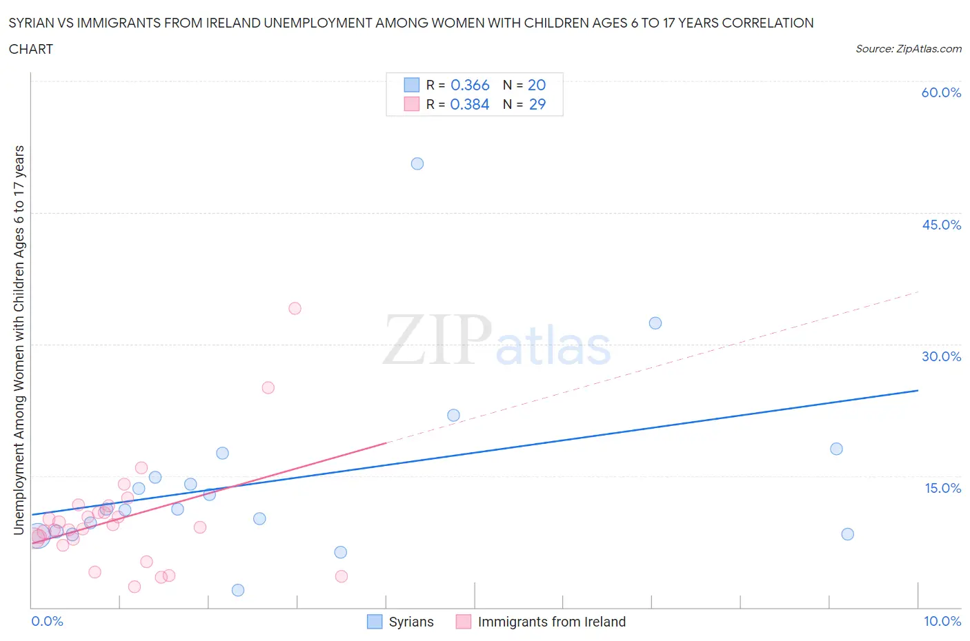 Syrian vs Immigrants from Ireland Unemployment Among Women with Children Ages 6 to 17 years
