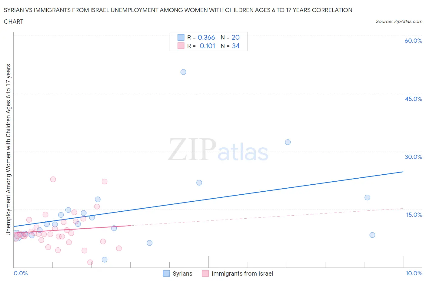 Syrian vs Immigrants from Israel Unemployment Among Women with Children Ages 6 to 17 years