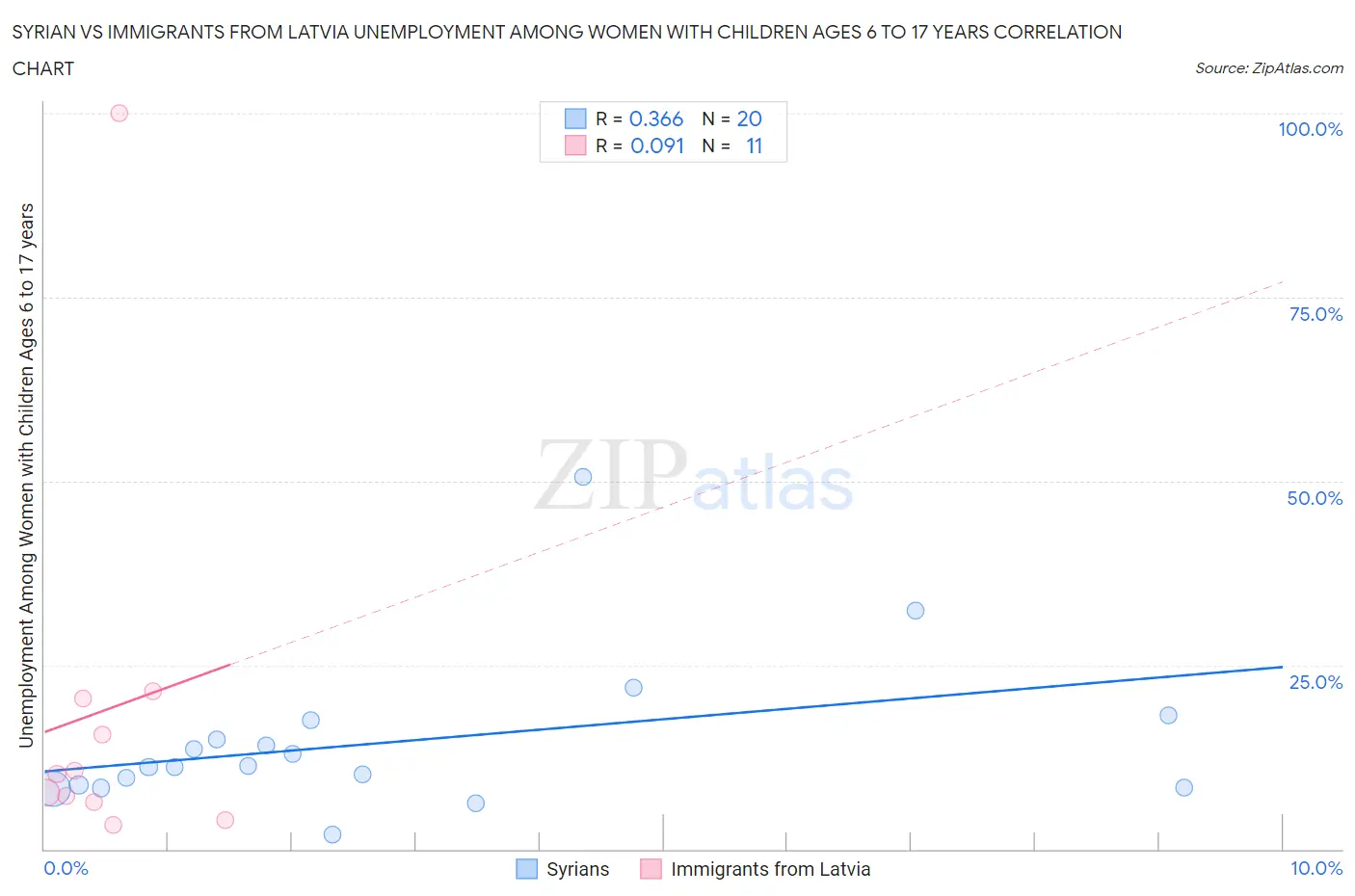 Syrian vs Immigrants from Latvia Unemployment Among Women with Children Ages 6 to 17 years