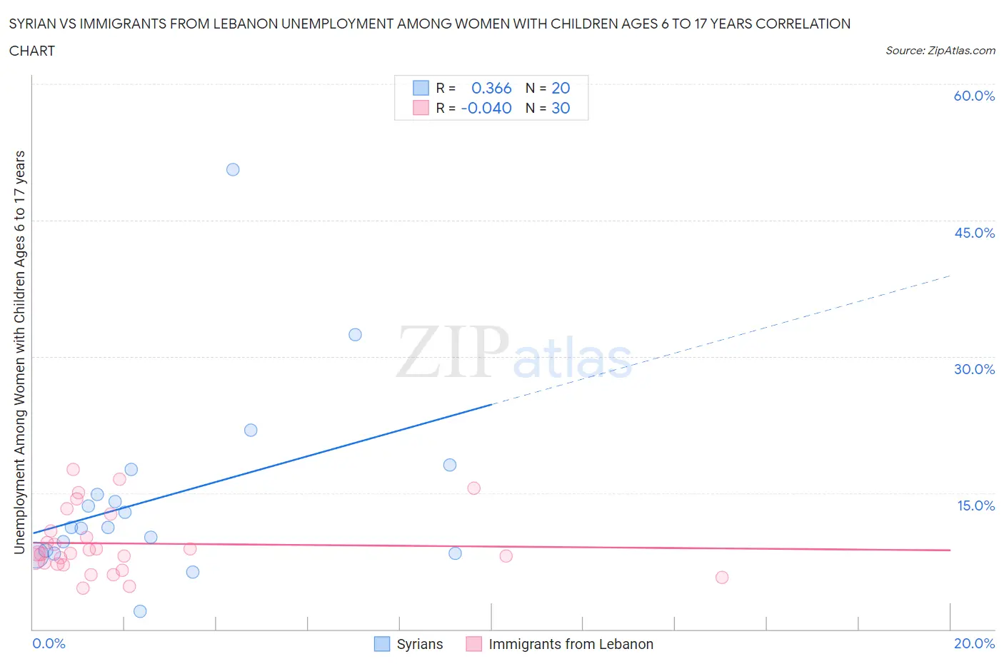 Syrian vs Immigrants from Lebanon Unemployment Among Women with Children Ages 6 to 17 years