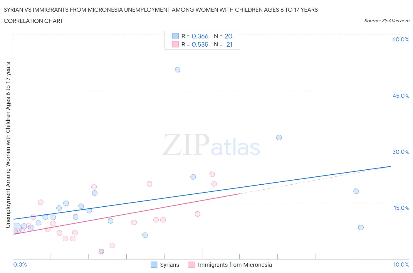 Syrian vs Immigrants from Micronesia Unemployment Among Women with Children Ages 6 to 17 years