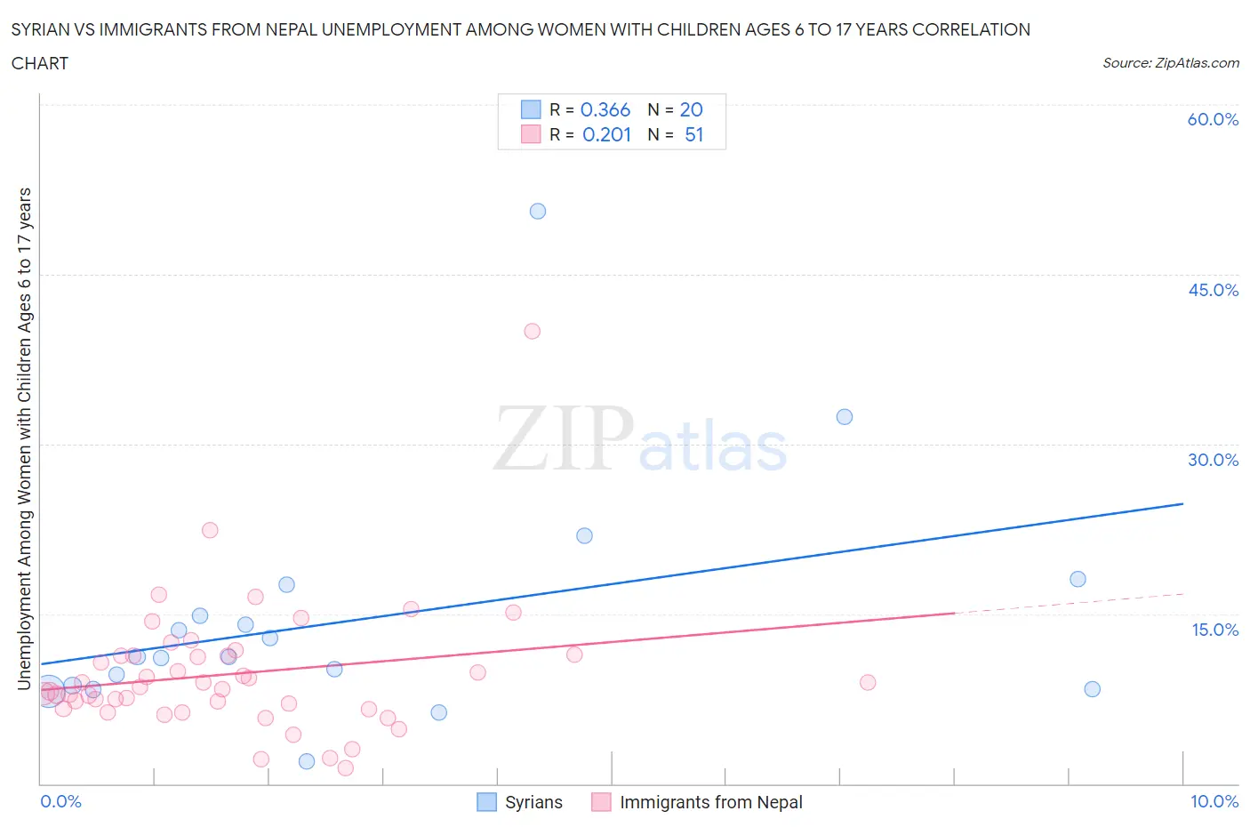 Syrian vs Immigrants from Nepal Unemployment Among Women with Children Ages 6 to 17 years