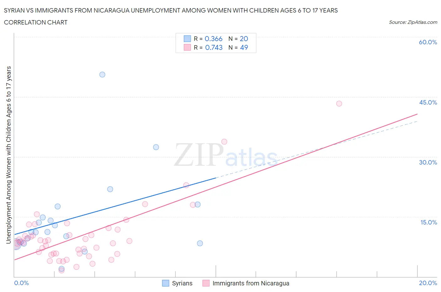 Syrian vs Immigrants from Nicaragua Unemployment Among Women with Children Ages 6 to 17 years
