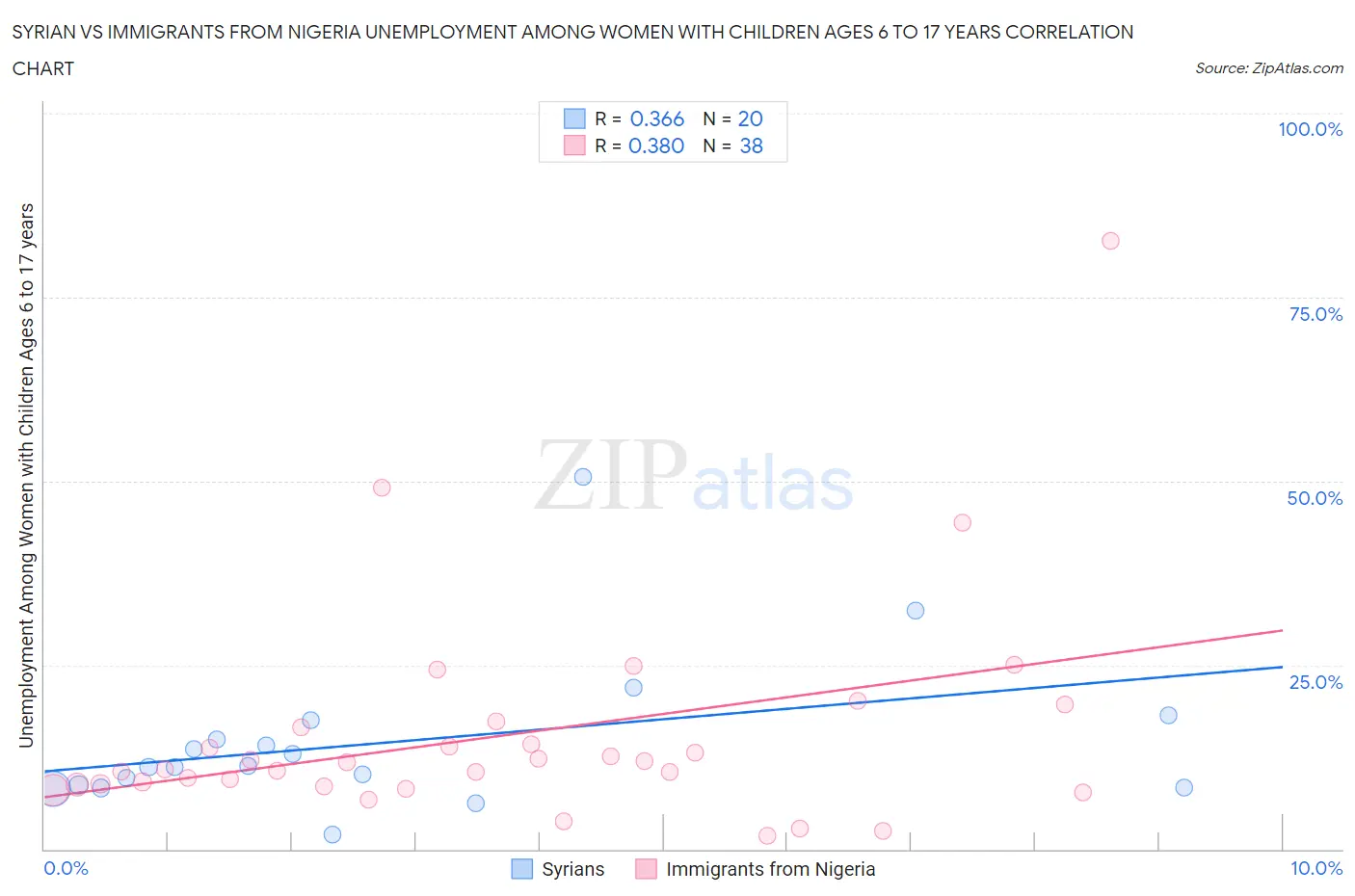 Syrian vs Immigrants from Nigeria Unemployment Among Women with Children Ages 6 to 17 years