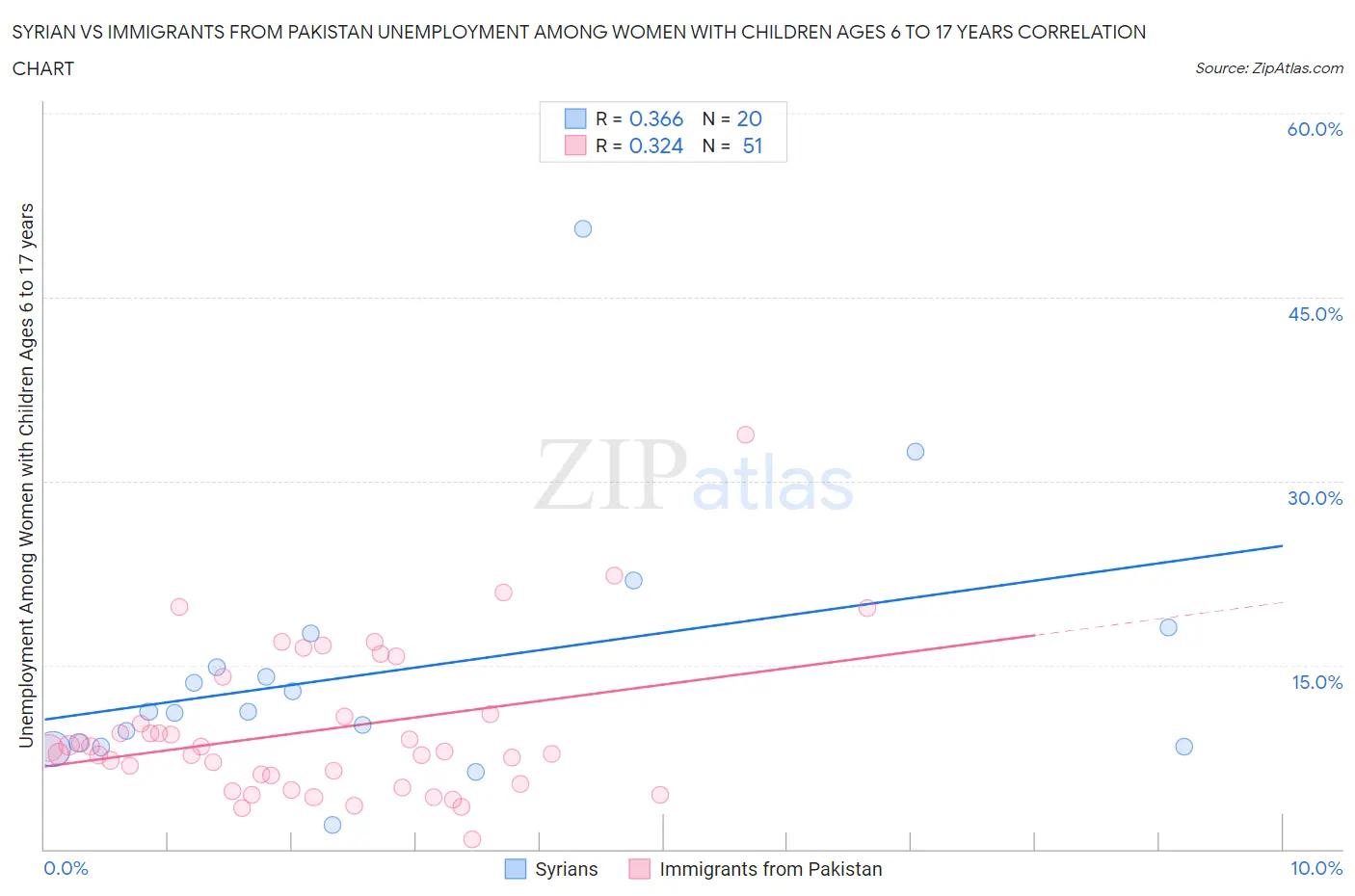 Syrian vs Immigrants from Pakistan Unemployment Among Women with Children Ages 6 to 17 years