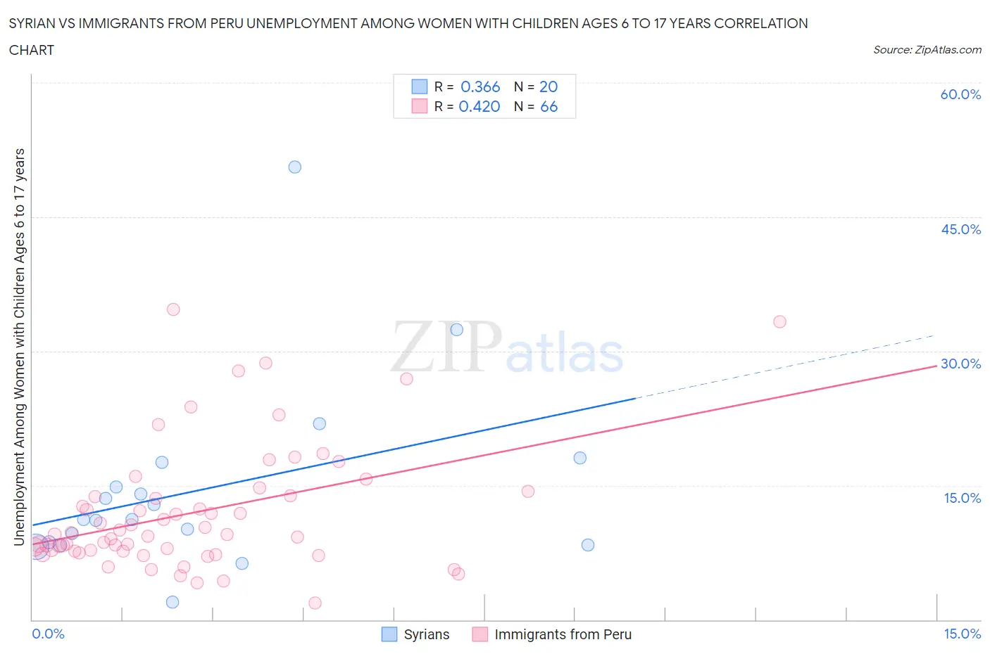 Syrian vs Immigrants from Peru Unemployment Among Women with Children Ages 6 to 17 years