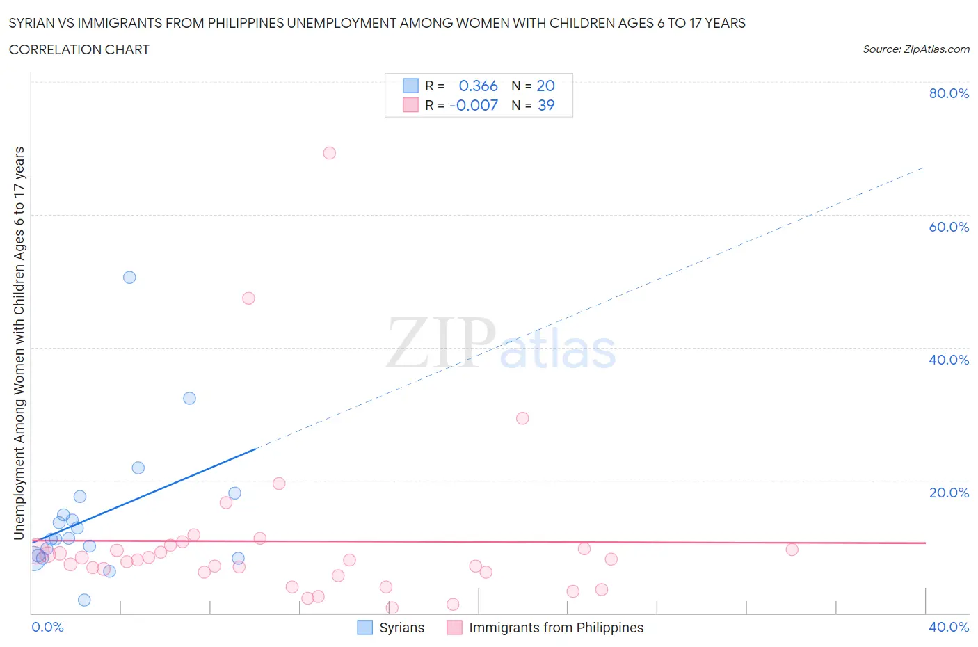 Syrian vs Immigrants from Philippines Unemployment Among Women with Children Ages 6 to 17 years