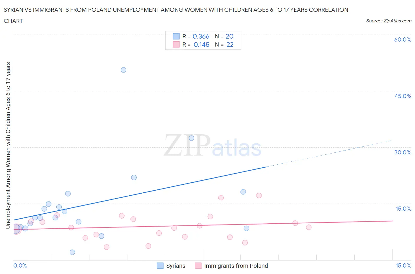 Syrian vs Immigrants from Poland Unemployment Among Women with Children Ages 6 to 17 years