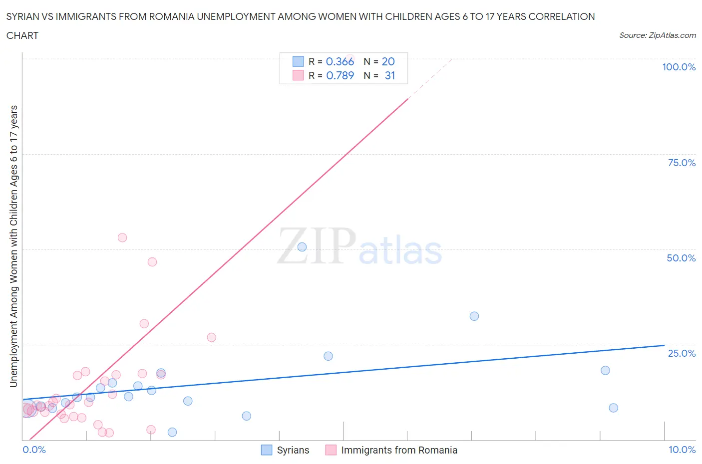 Syrian vs Immigrants from Romania Unemployment Among Women with Children Ages 6 to 17 years