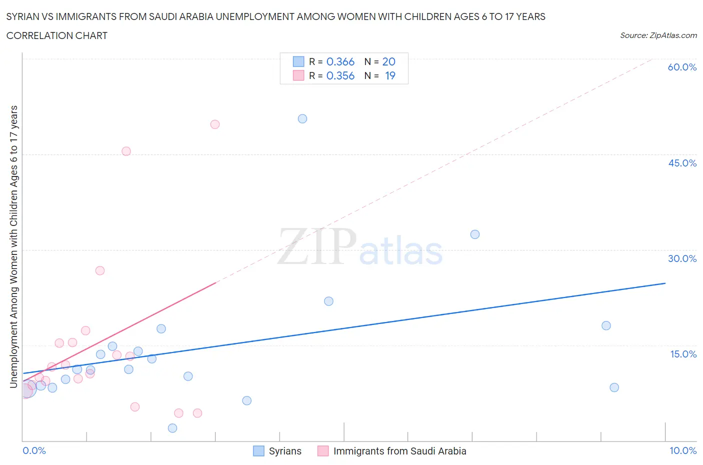 Syrian vs Immigrants from Saudi Arabia Unemployment Among Women with Children Ages 6 to 17 years