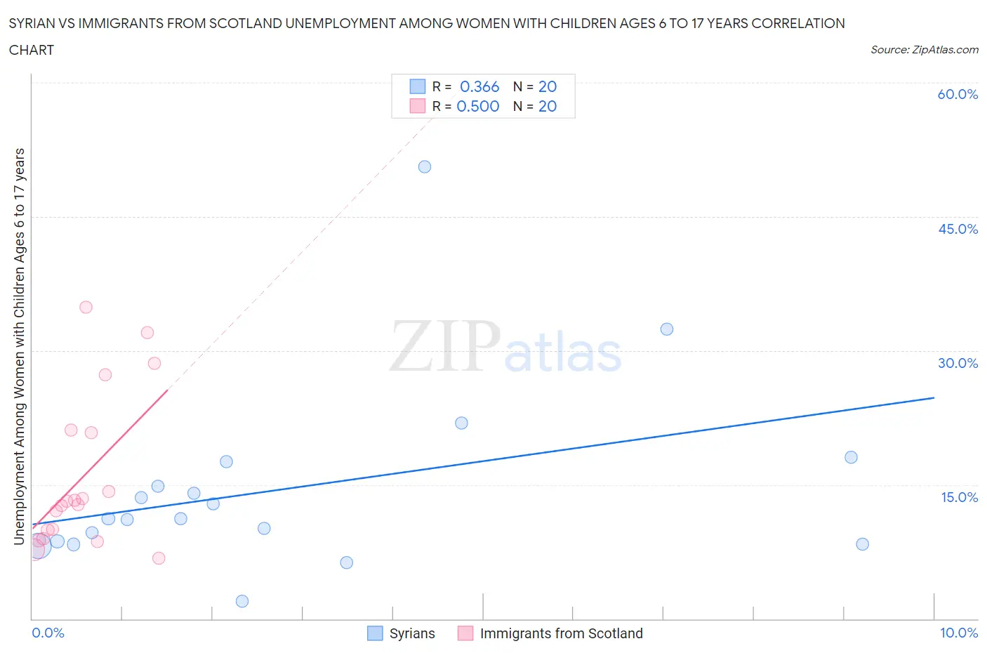 Syrian vs Immigrants from Scotland Unemployment Among Women with Children Ages 6 to 17 years