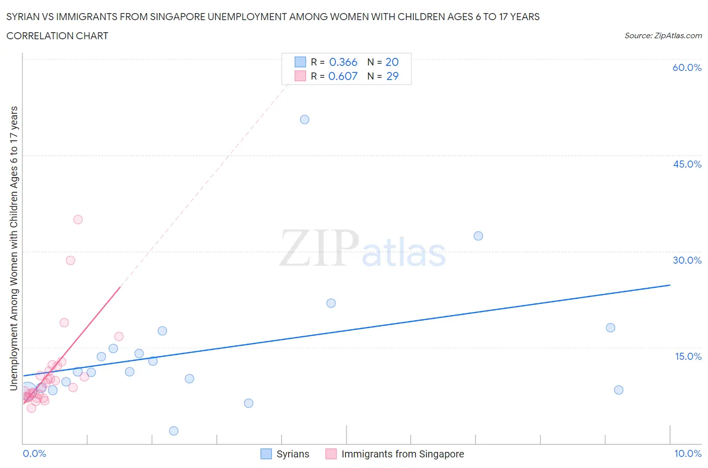 Syrian vs Immigrants from Singapore Unemployment Among Women with Children Ages 6 to 17 years
