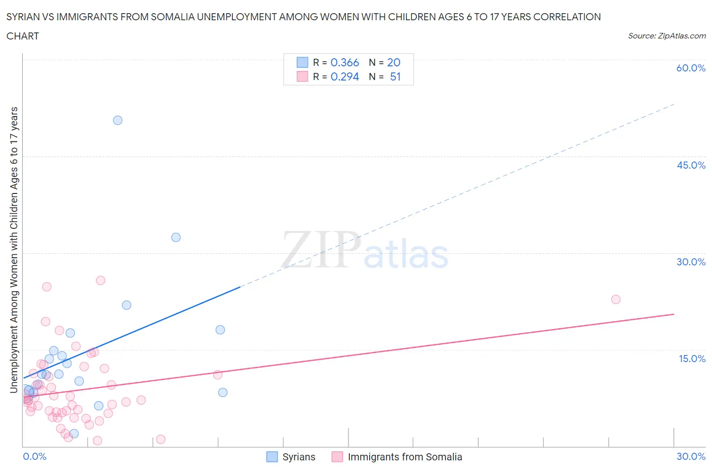 Syrian vs Immigrants from Somalia Unemployment Among Women with Children Ages 6 to 17 years
