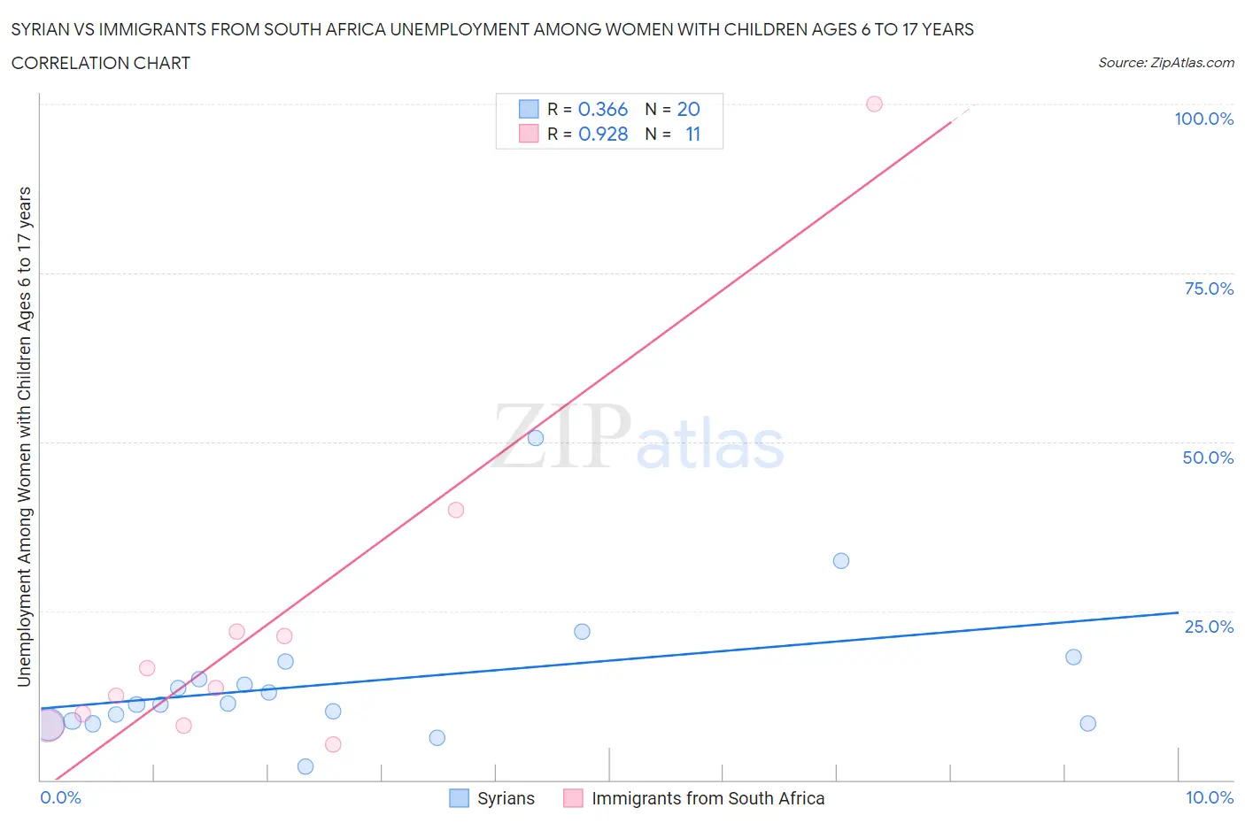 Syrian vs Immigrants from South Africa Unemployment Among Women with Children Ages 6 to 17 years