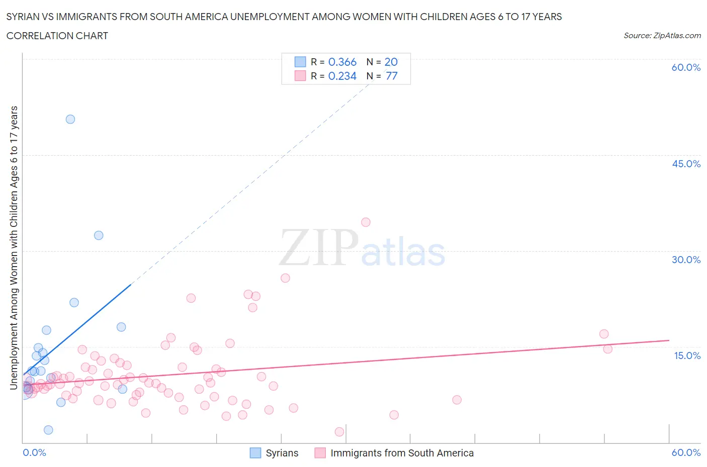 Syrian vs Immigrants from South America Unemployment Among Women with Children Ages 6 to 17 years
