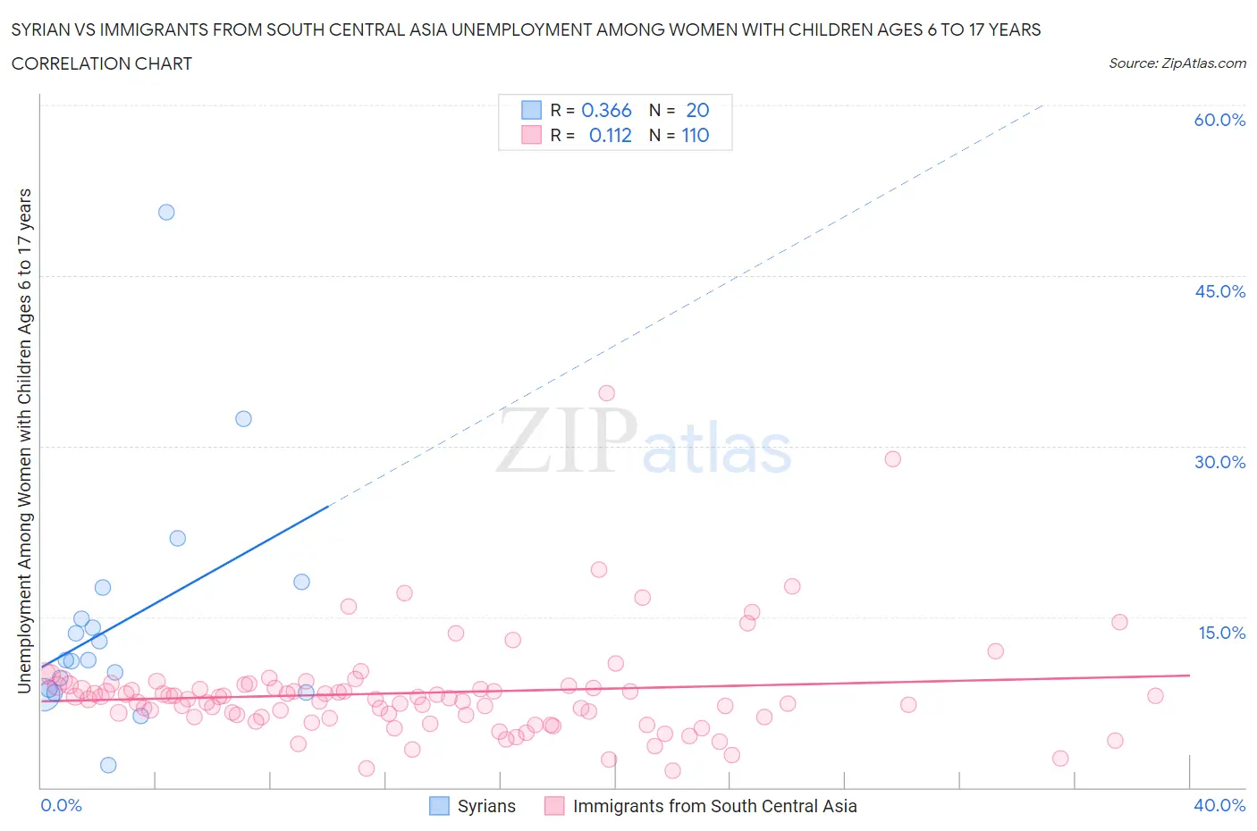 Syrian vs Immigrants from South Central Asia Unemployment Among Women with Children Ages 6 to 17 years