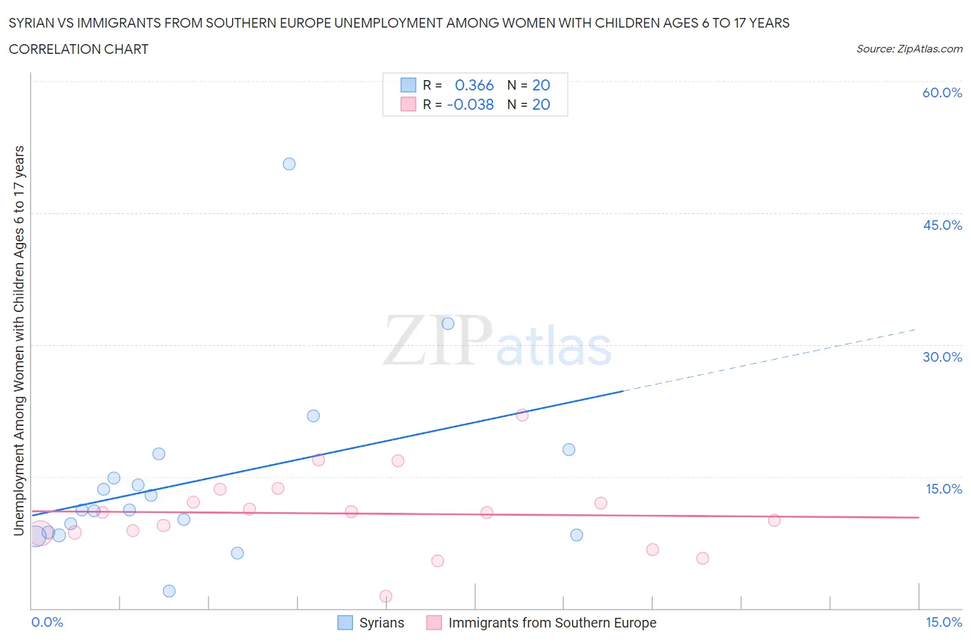 Syrian vs Immigrants from Southern Europe Unemployment Among Women with Children Ages 6 to 17 years