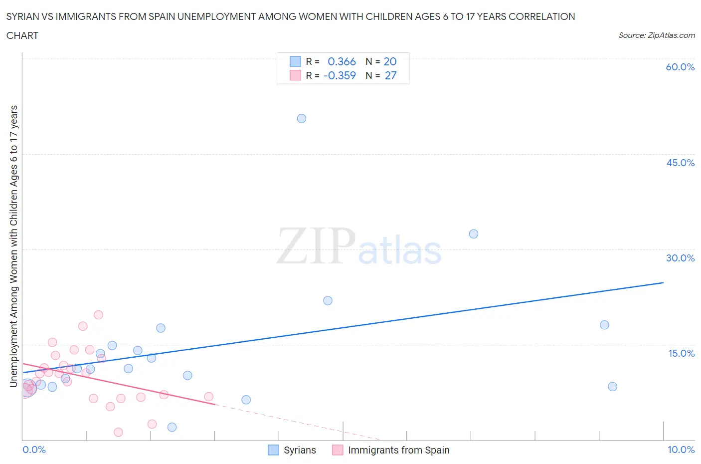 Syrian vs Immigrants from Spain Unemployment Among Women with Children Ages 6 to 17 years