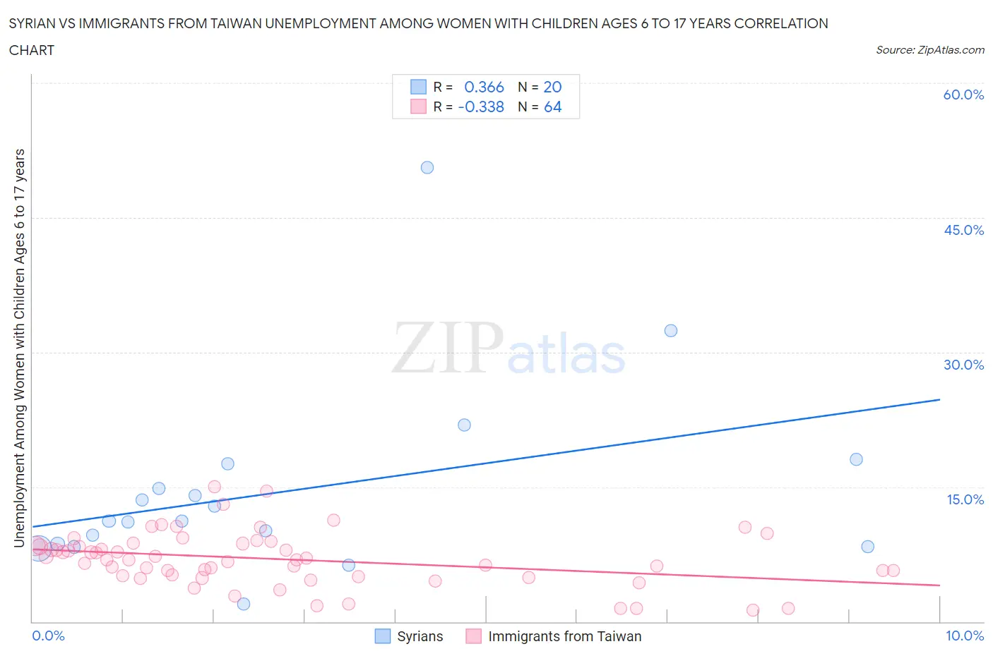 Syrian vs Immigrants from Taiwan Unemployment Among Women with Children Ages 6 to 17 years