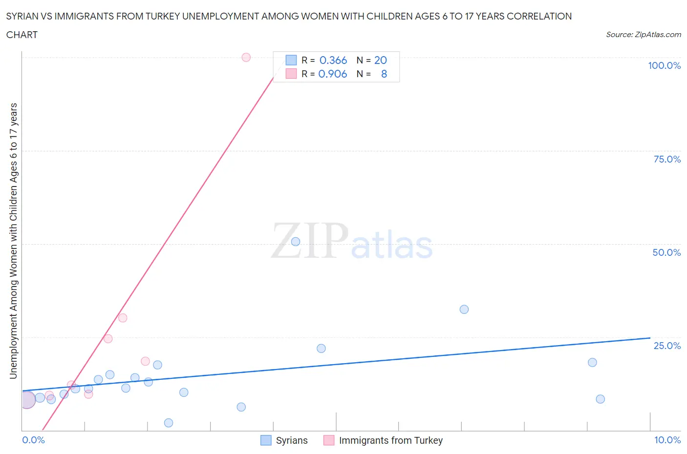 Syrian vs Immigrants from Turkey Unemployment Among Women with Children Ages 6 to 17 years