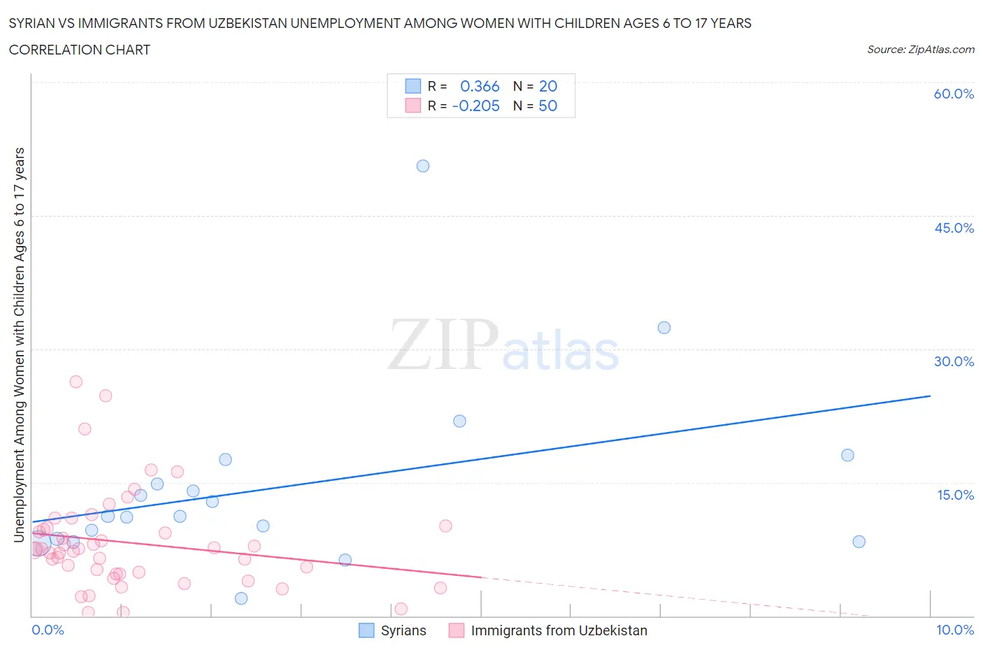 Syrian vs Immigrants from Uzbekistan Unemployment Among Women with Children Ages 6 to 17 years