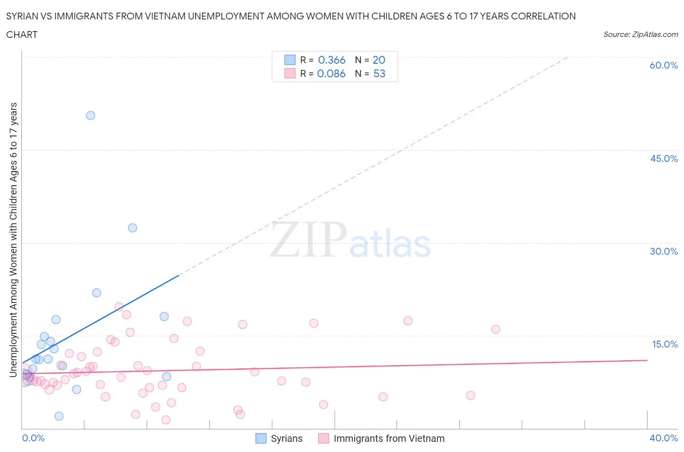 Syrian vs Immigrants from Vietnam Unemployment Among Women with Children Ages 6 to 17 years