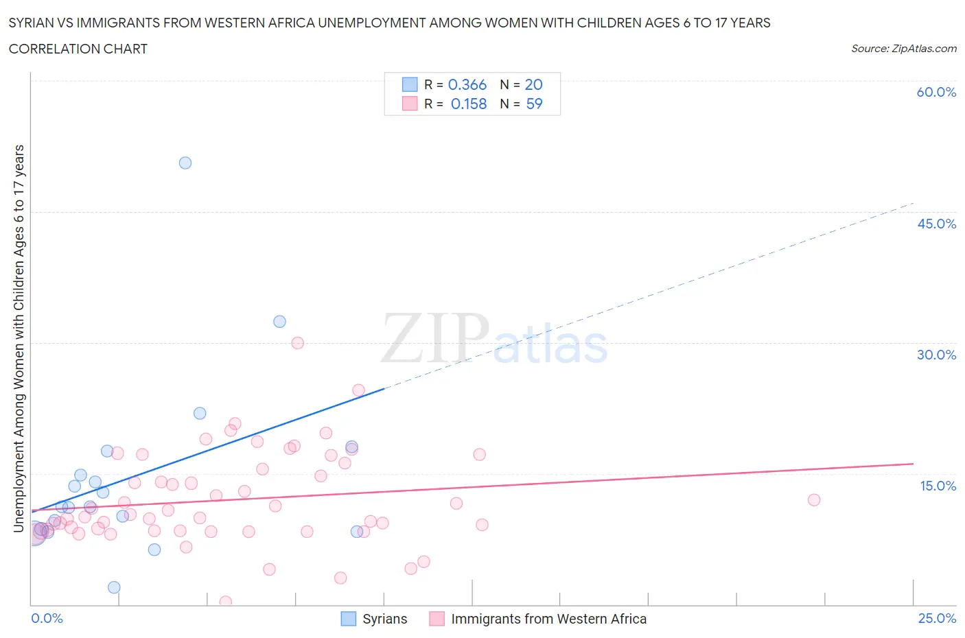 Syrian vs Immigrants from Western Africa Unemployment Among Women with Children Ages 6 to 17 years