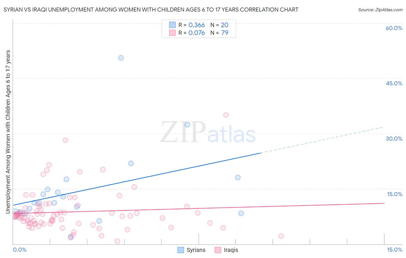 Syrian vs Iraqi Unemployment Among Women with Children Ages 6 to 17 years