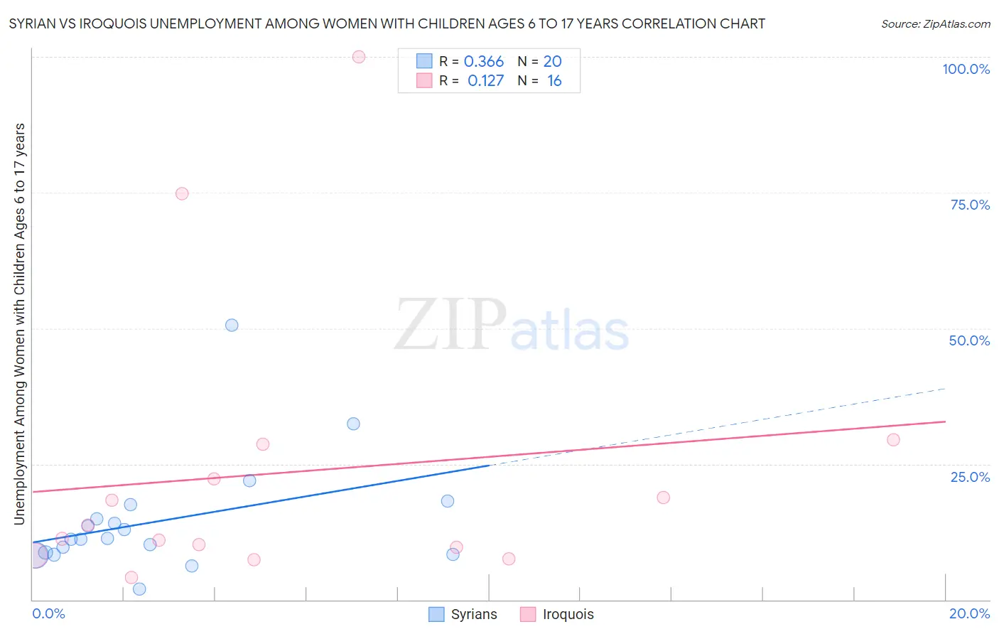 Syrian vs Iroquois Unemployment Among Women with Children Ages 6 to 17 years