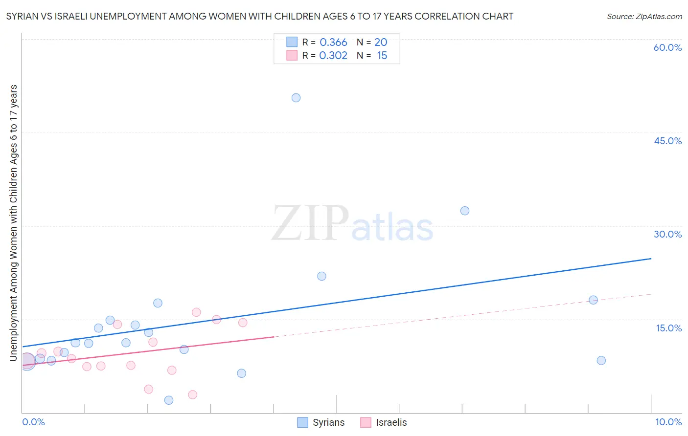 Syrian vs Israeli Unemployment Among Women with Children Ages 6 to 17 years