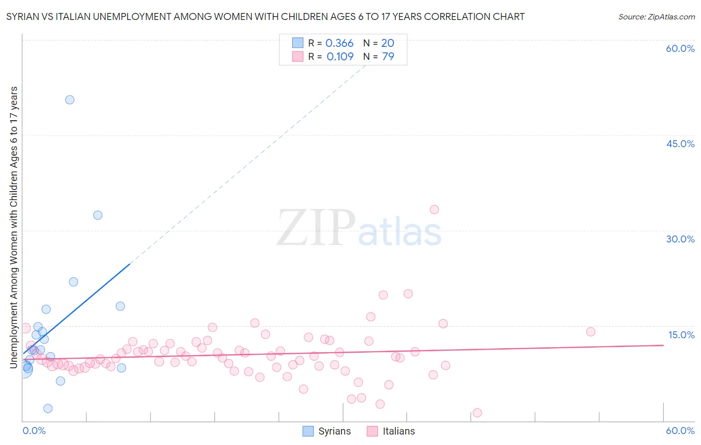 Syrian vs Italian Unemployment Among Women with Children Ages 6 to 17 years