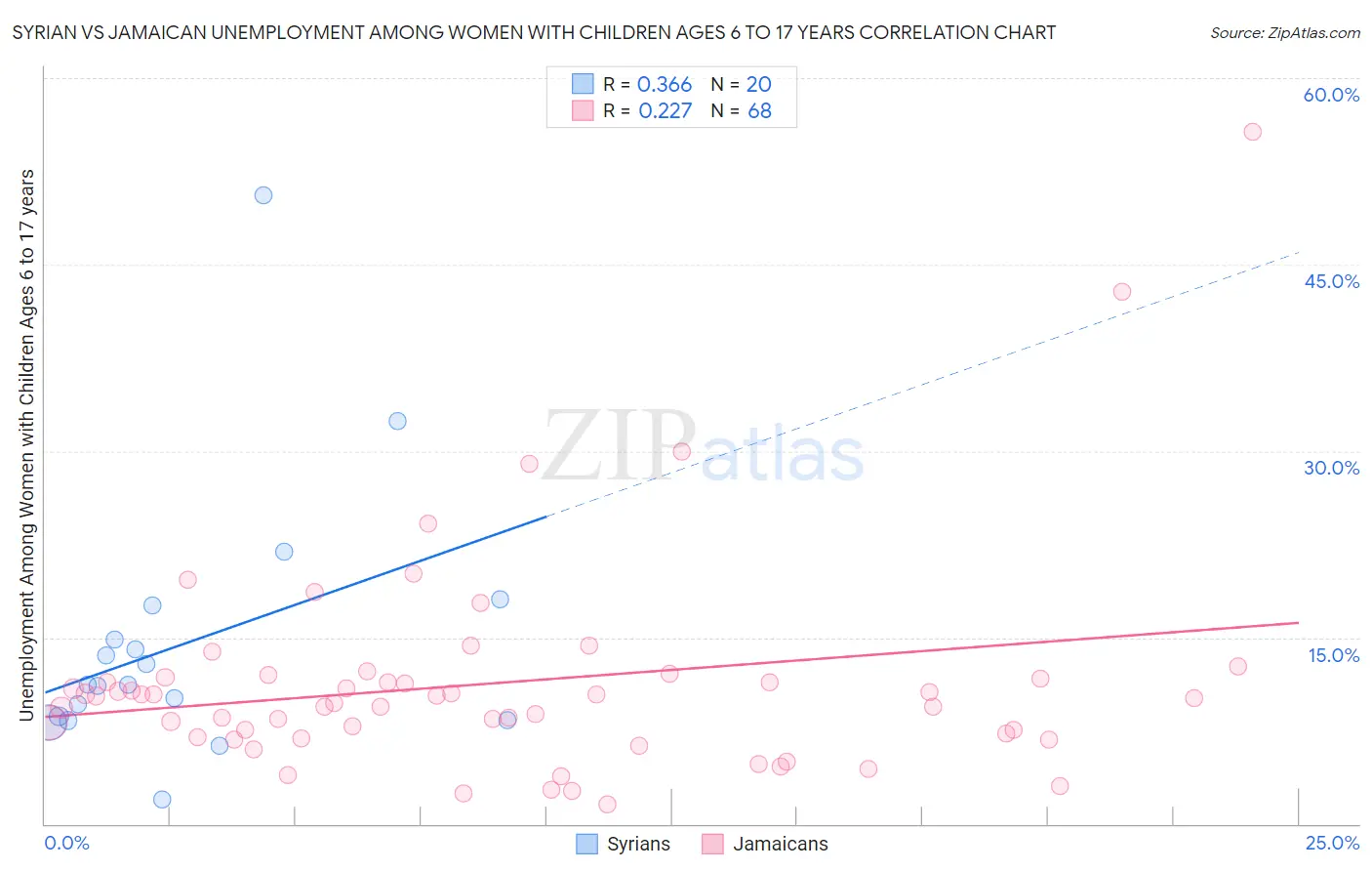 Syrian vs Jamaican Unemployment Among Women with Children Ages 6 to 17 years