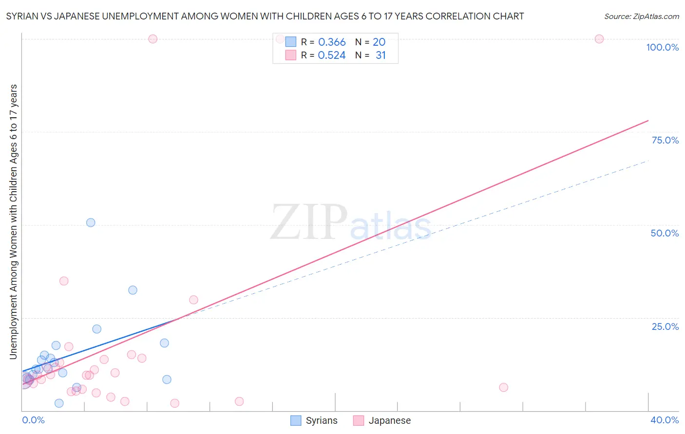 Syrian vs Japanese Unemployment Among Women with Children Ages 6 to 17 years