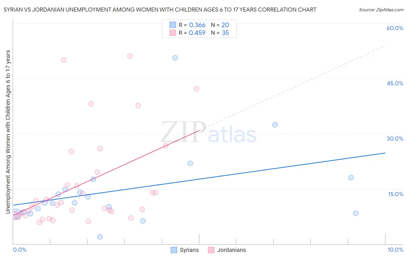 Syrian vs Jordanian Unemployment Among Women with Children Ages 6 to 17 years