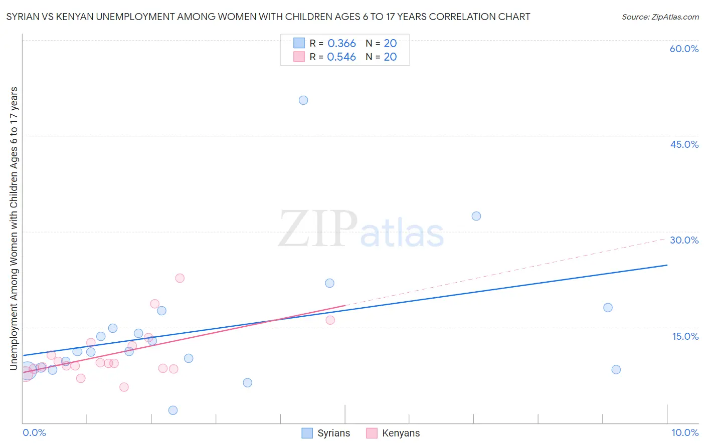 Syrian vs Kenyan Unemployment Among Women with Children Ages 6 to 17 years