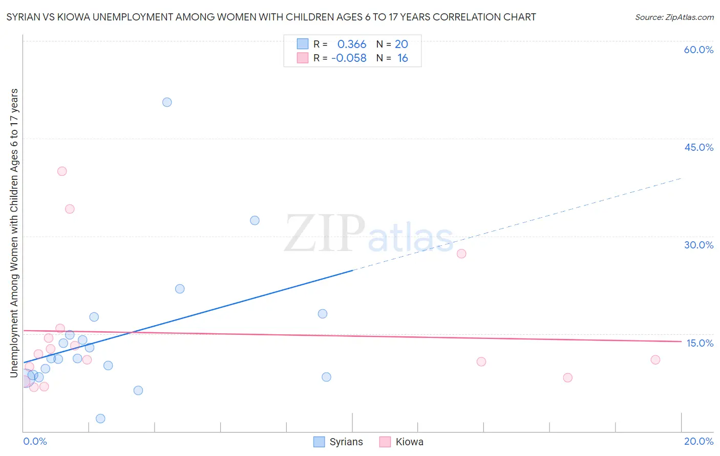 Syrian vs Kiowa Unemployment Among Women with Children Ages 6 to 17 years