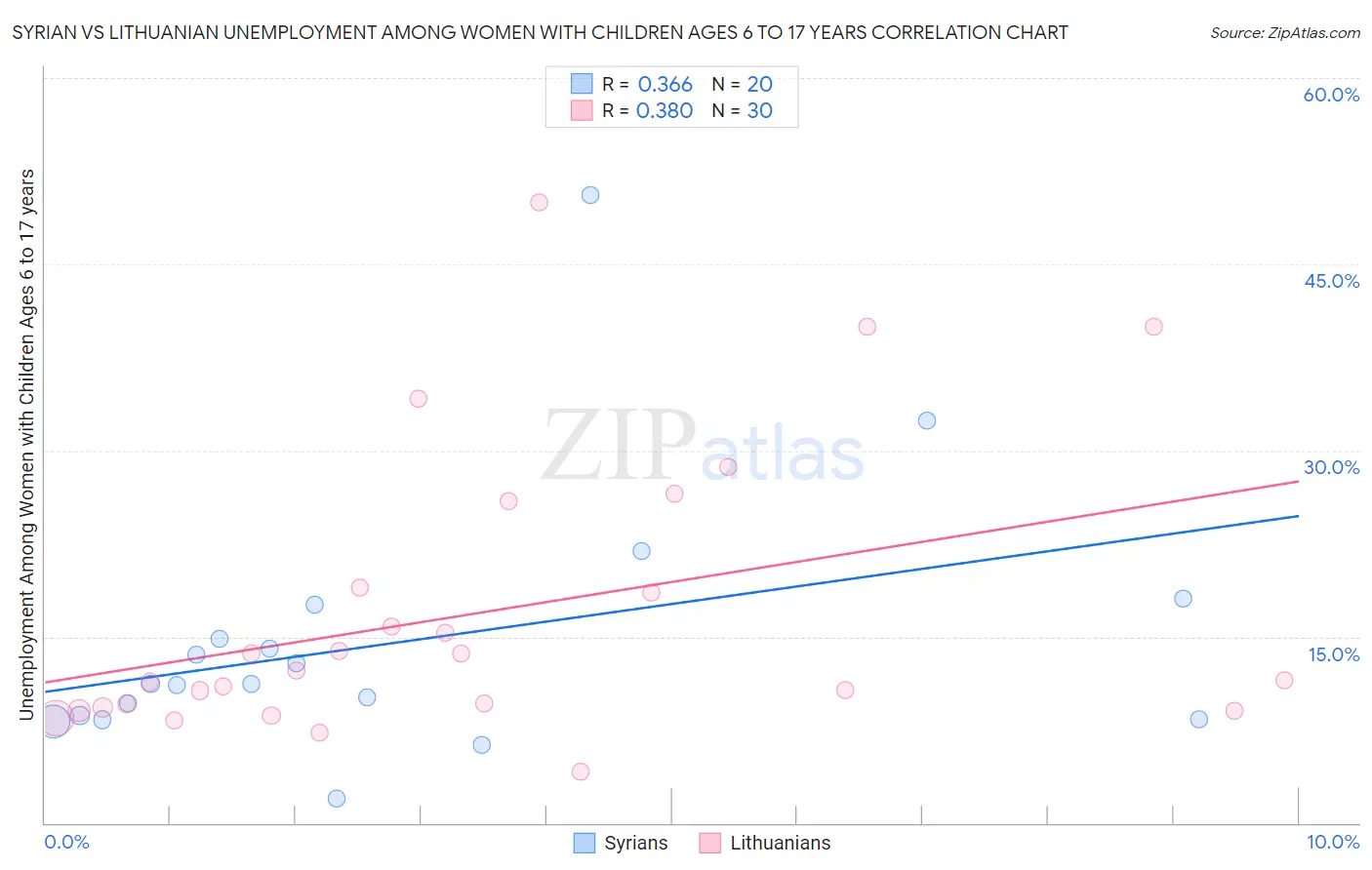 Syrian vs Lithuanian Unemployment Among Women with Children Ages 6 to 17 years