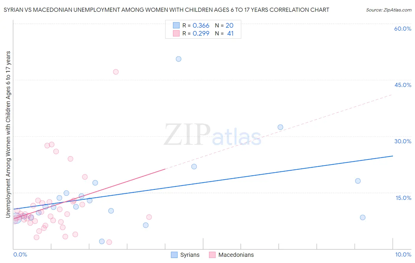 Syrian vs Macedonian Unemployment Among Women with Children Ages 6 to 17 years