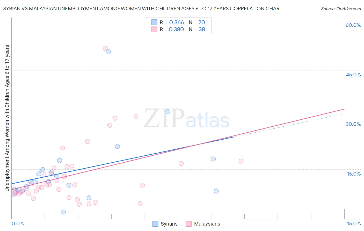 Syrian vs Malaysian Unemployment Among Women with Children Ages 6 to 17 years
