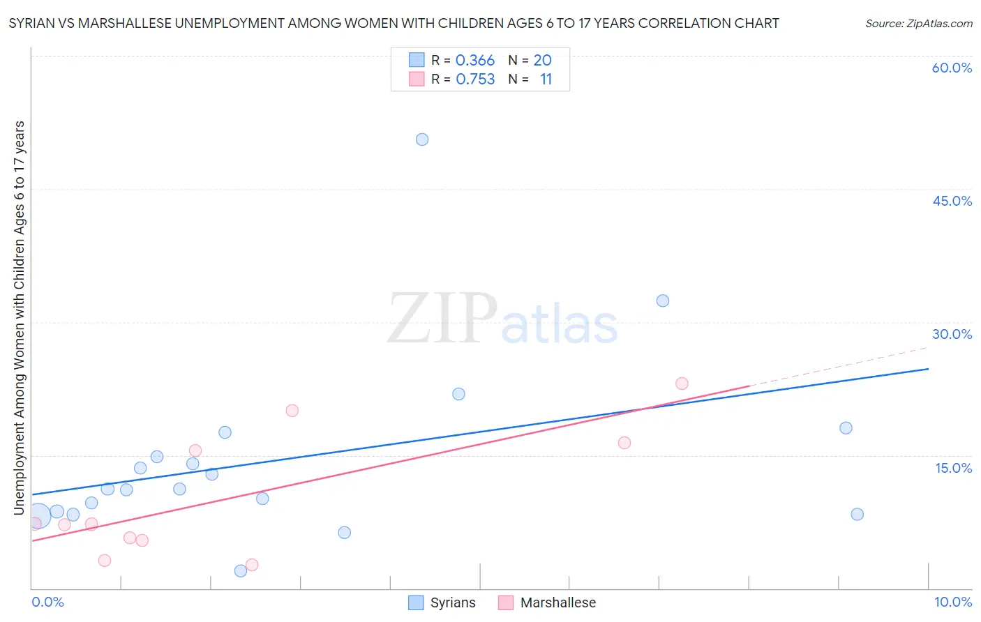 Syrian vs Marshallese Unemployment Among Women with Children Ages 6 to 17 years