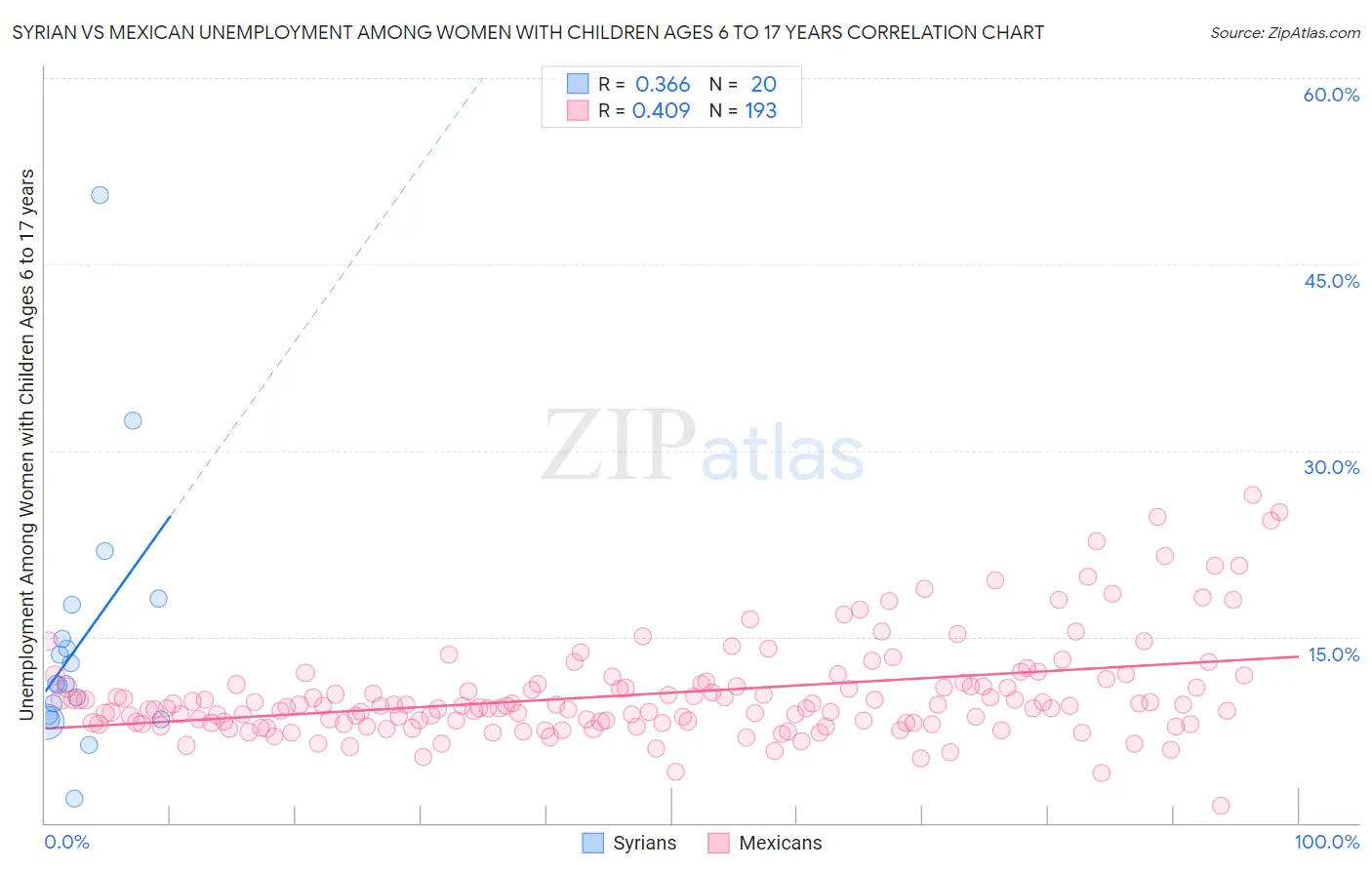 Syrian vs Mexican Unemployment Among Women with Children Ages 6 to 17 years