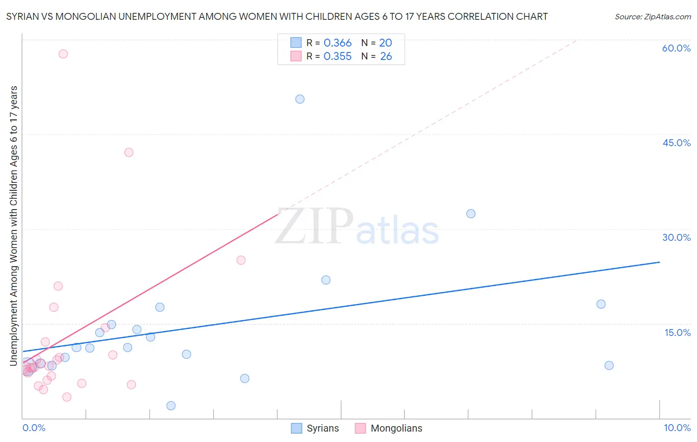 Syrian vs Mongolian Unemployment Among Women with Children Ages 6 to 17 years
