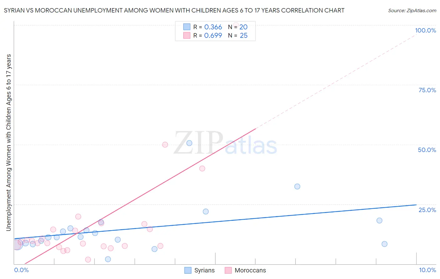 Syrian vs Moroccan Unemployment Among Women with Children Ages 6 to 17 years